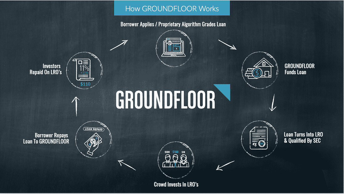 Groundfloor Review Invest in Real Estate with as Little as 10