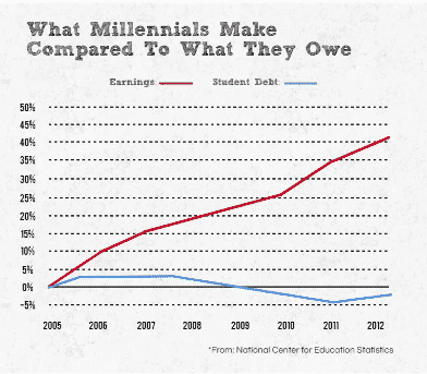 Don't Let Student Debt Keep You From Fulfilling Your Dreams