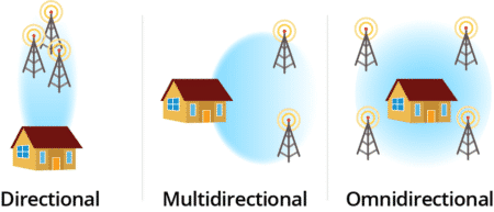 types of antennas