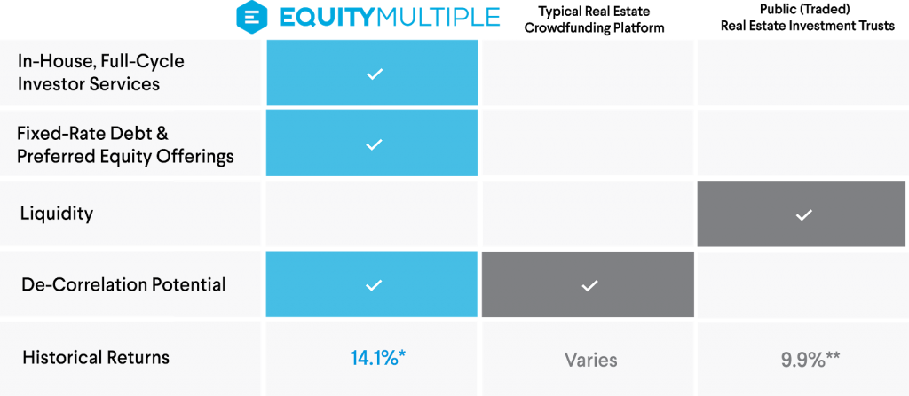 equity multiple review