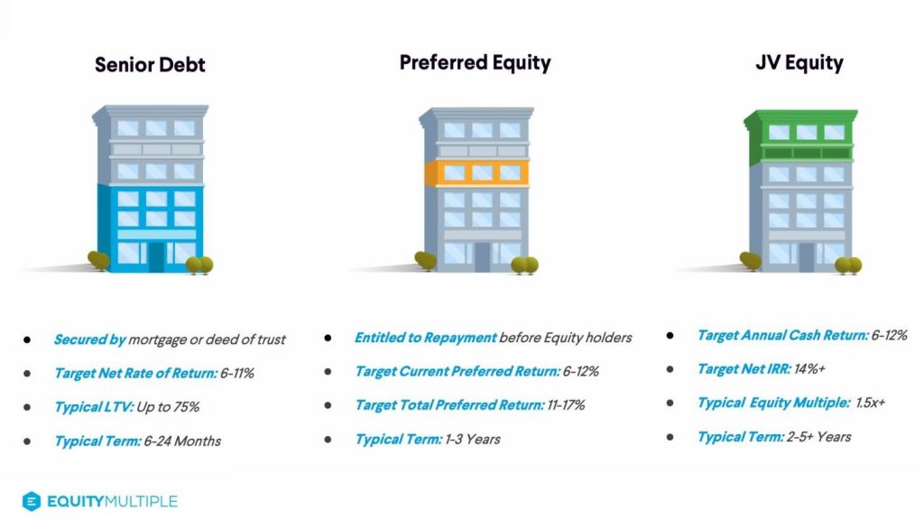 equity multiple review