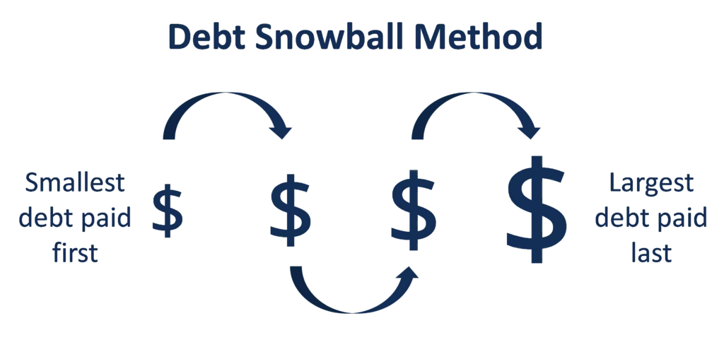 debt snowball method