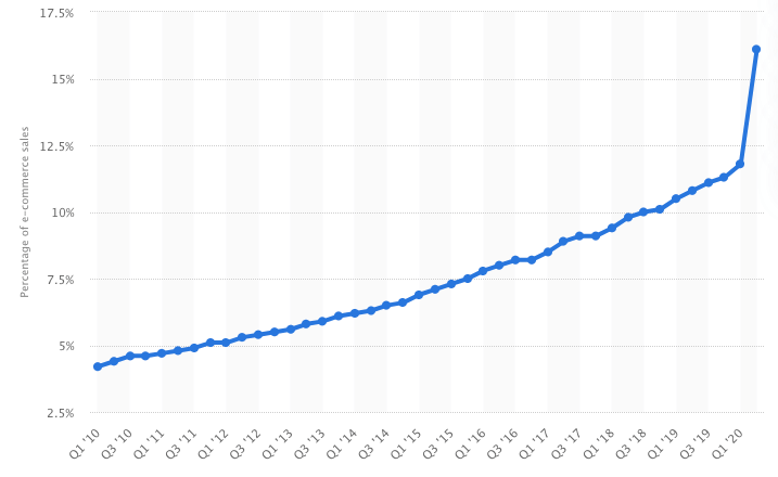 ecommerce growth