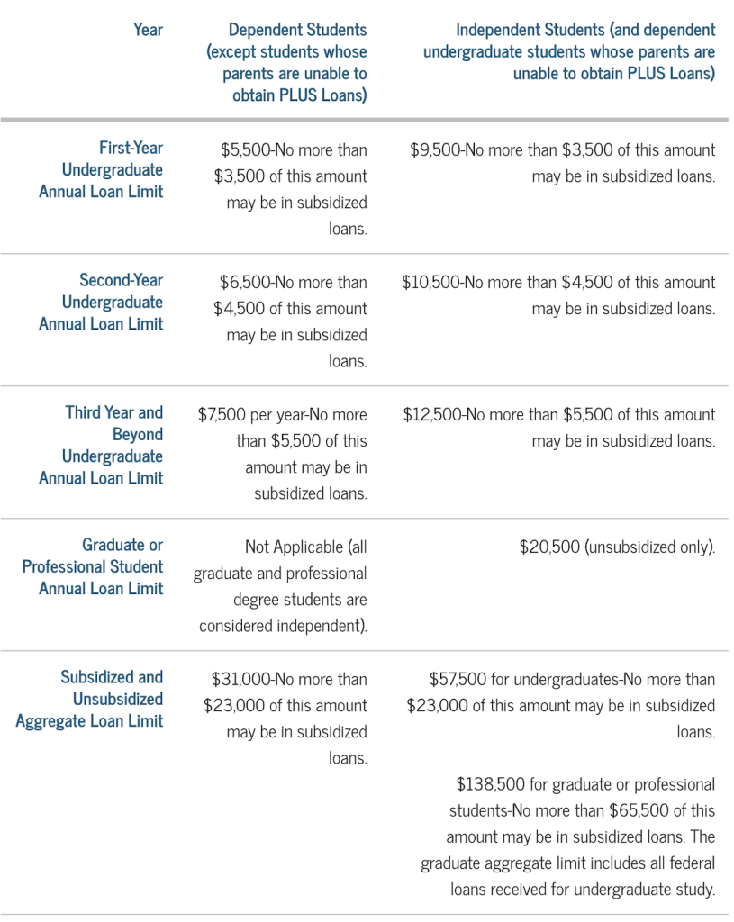 table of how much you can take in federal student loans