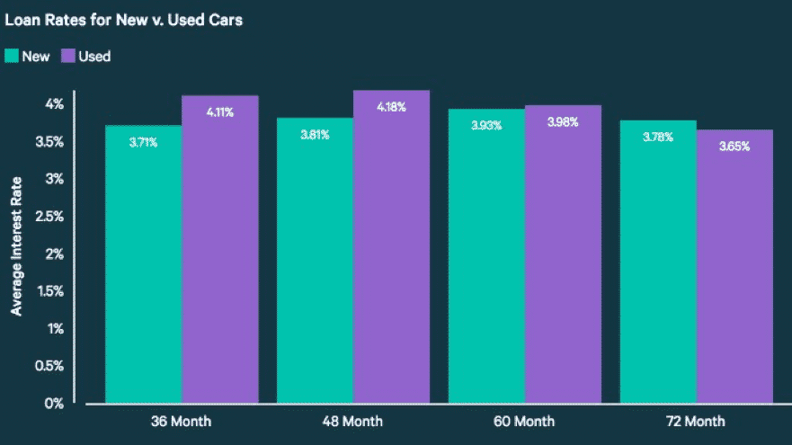 comparing auto loans