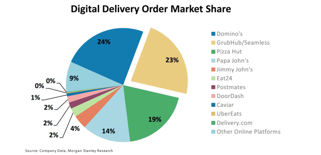 largest food delivery apps by market share