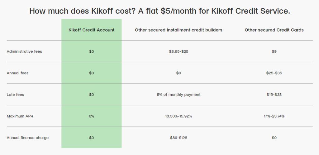 kikoff fees