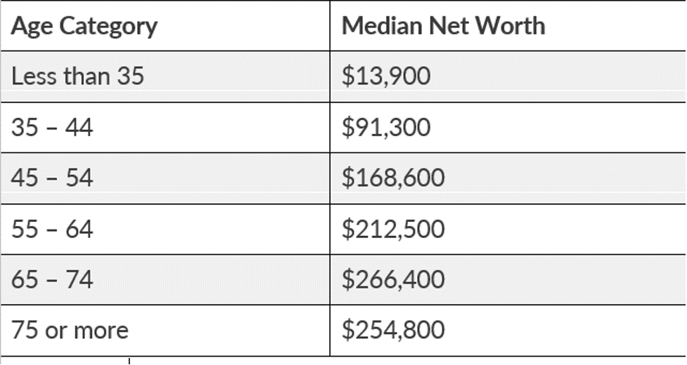 net worth by age