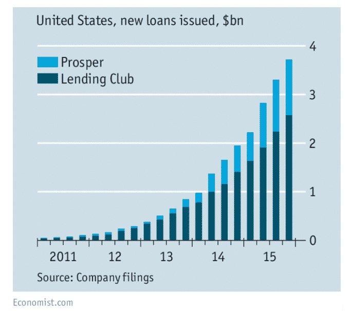 peer to peer lending investing