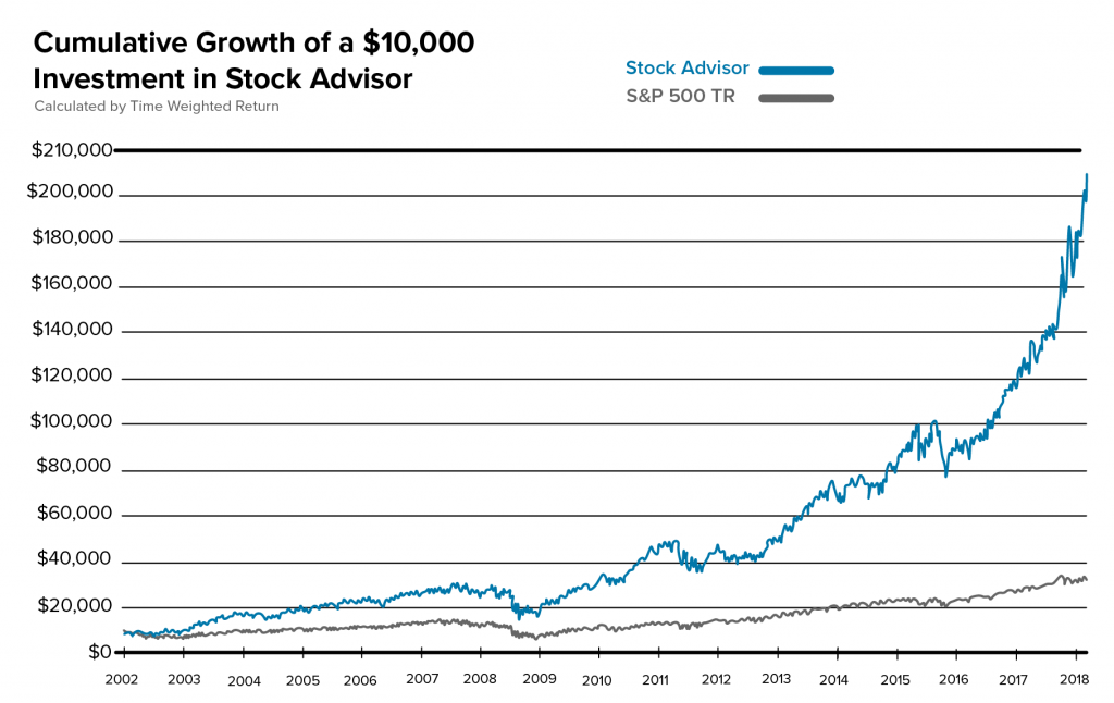 stock advisor program