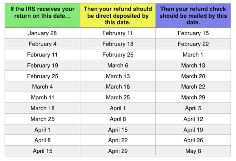 irs refund schedule